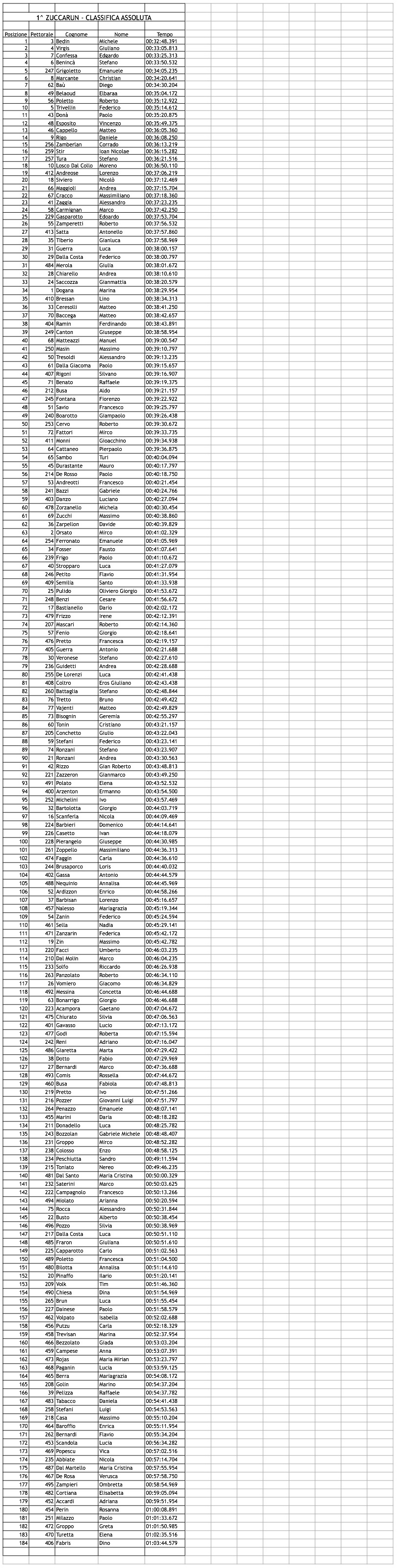 ClassificheZuccaRun2015 01