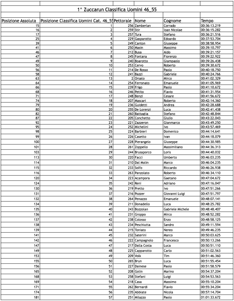 ClassificheZuccaRun2015 02