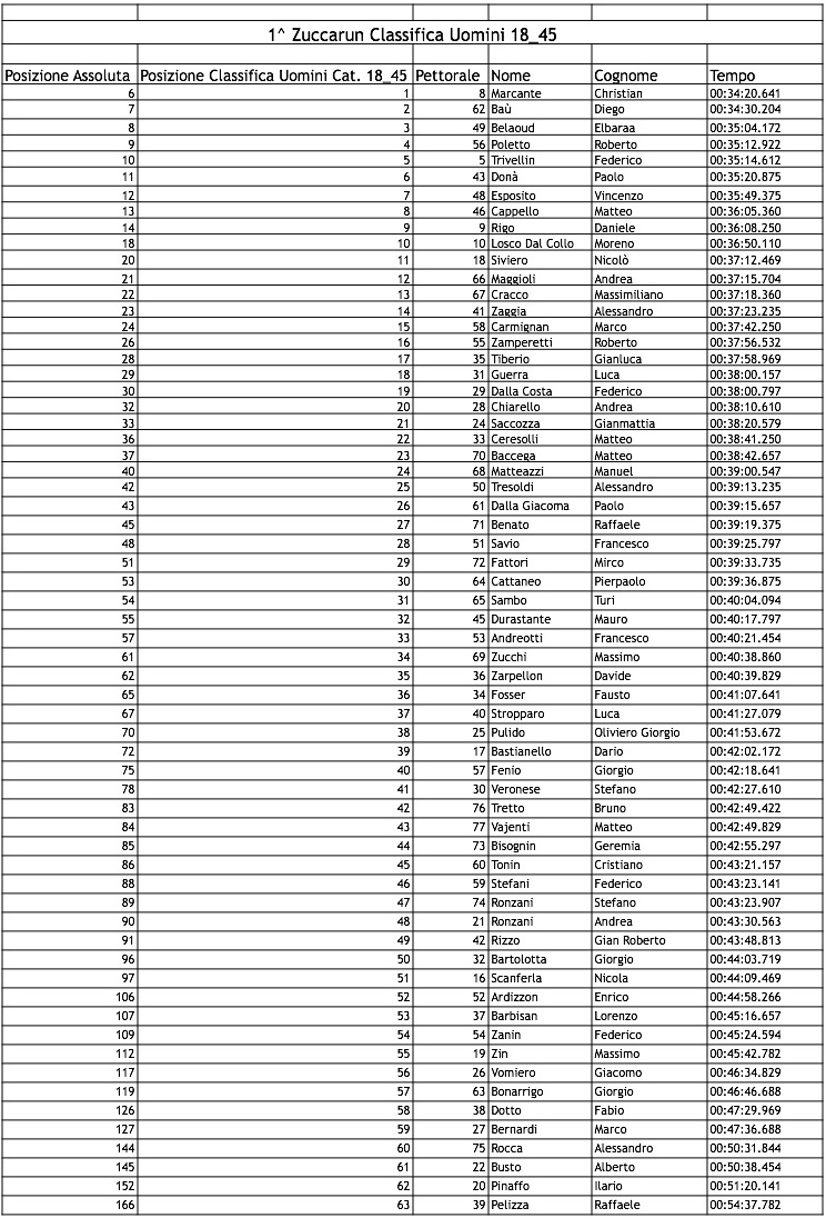 ClassificheZuccaRun2015 03