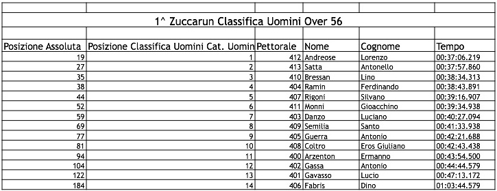 ClassificheZuccaRun2015 04