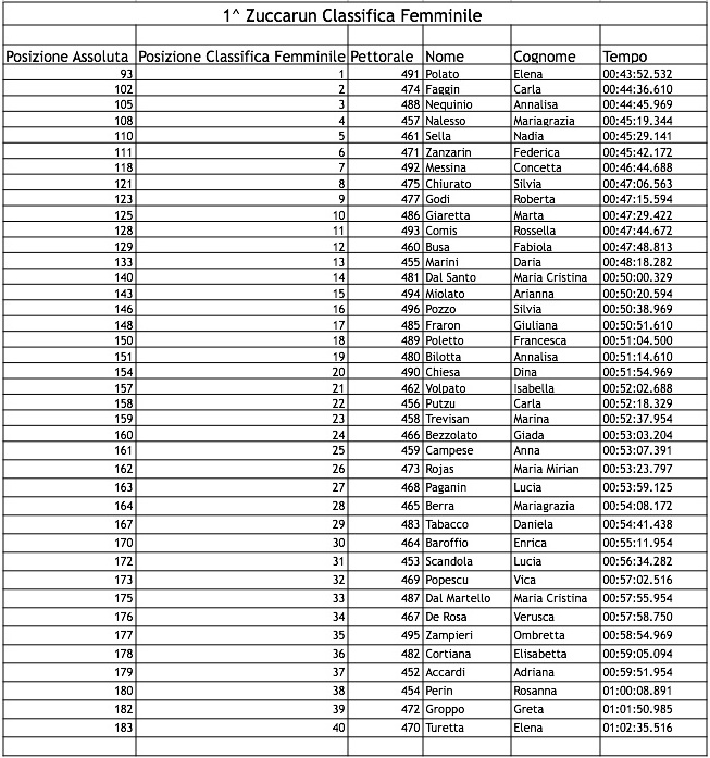 ClassificheZuccaRun2015 05
