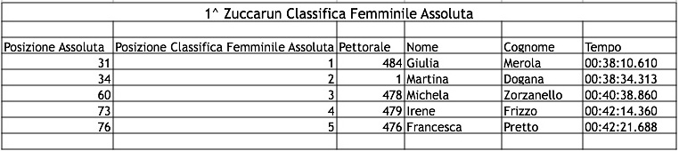 ClassificheZuccaRun2015 06