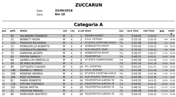 ClassificheZuccaRun2016 CategoriaA