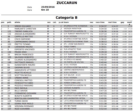 ClassificheZuccaRun2016 CategoriaB