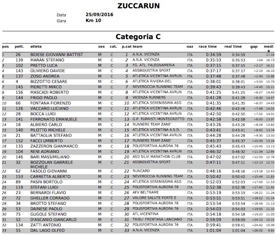 ClassificheZuccaRun2016 CategoriaC