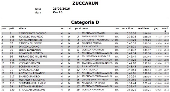 ClassificheZuccaRun2016 CategoriaD
