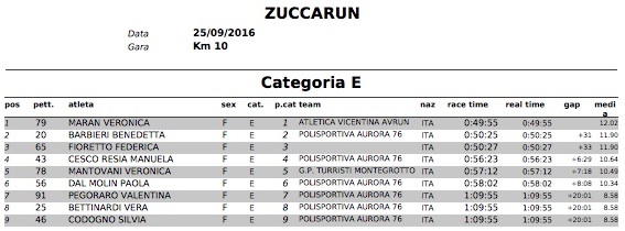 ClassificheZuccaRun2016 CategoriaE