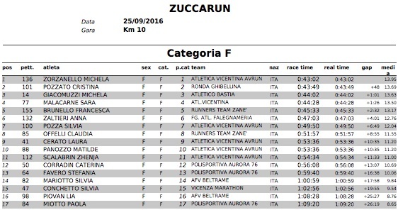 ClassificheZuccaRun2016 CategoriaF