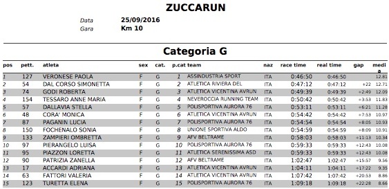 ClassificheZuccaRun2016 CategoriaG