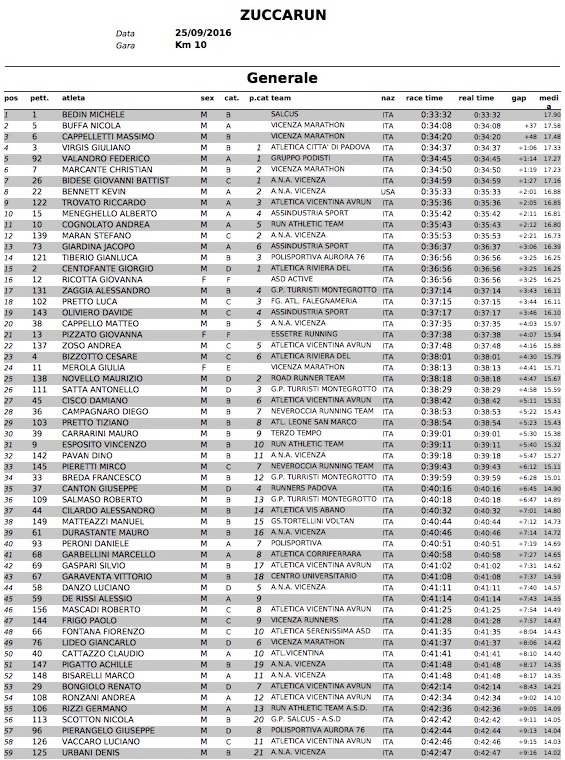 ClassificheZuccaRun2016 Generale1