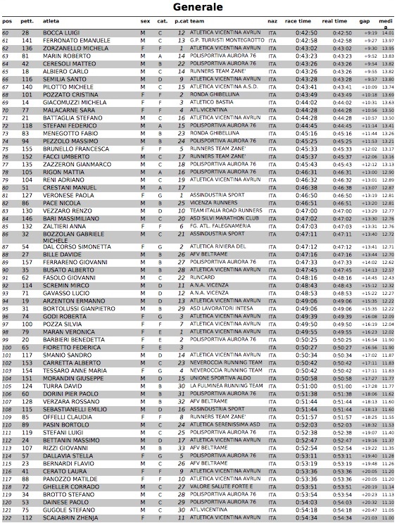 ClassificheZuccaRun2016 Generale2