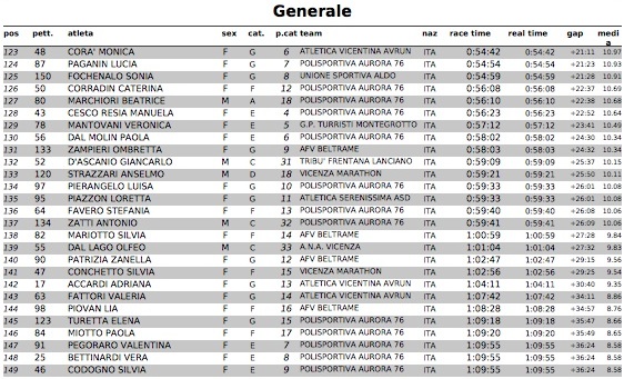 ClassificheZuccaRun2016 Generale3