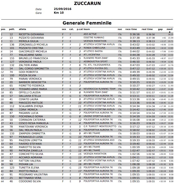 ClassificheZuccaRun2016 GeneraleFemminile