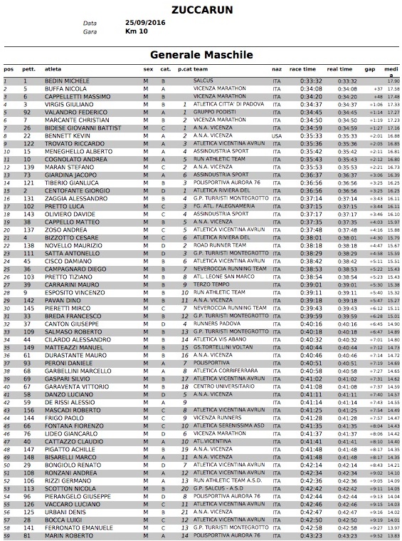 ClassificheZuccaRun2016 GeneraleMaschile1