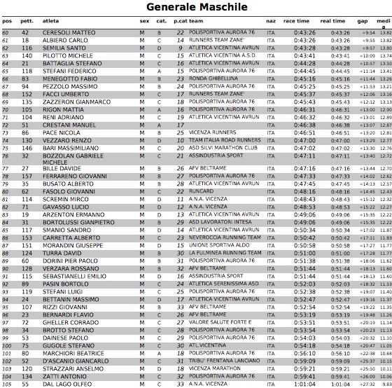 ClassificheZuccaRun2016 GeneraleMaschile2