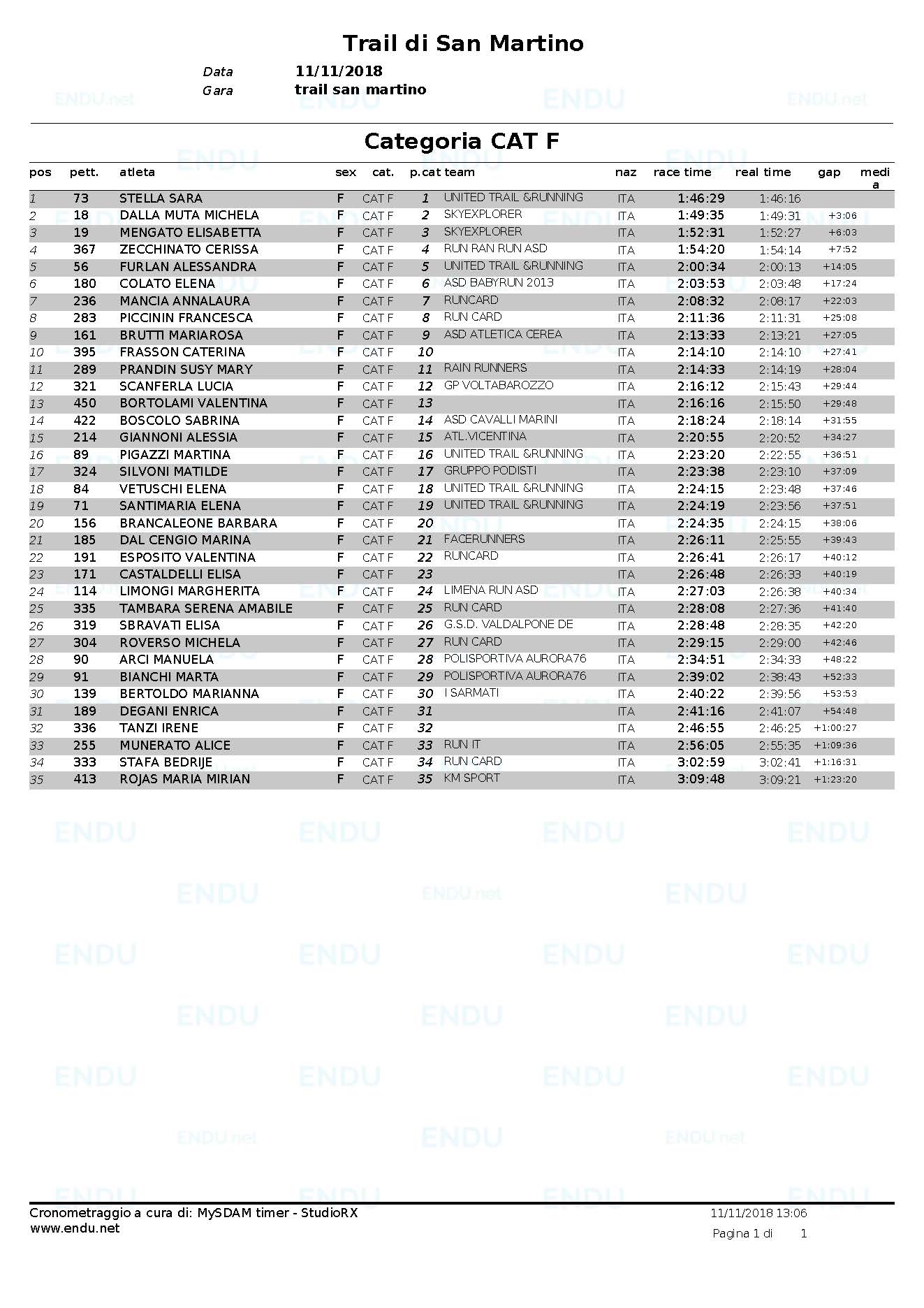 Trail 2018 classifica cat F
