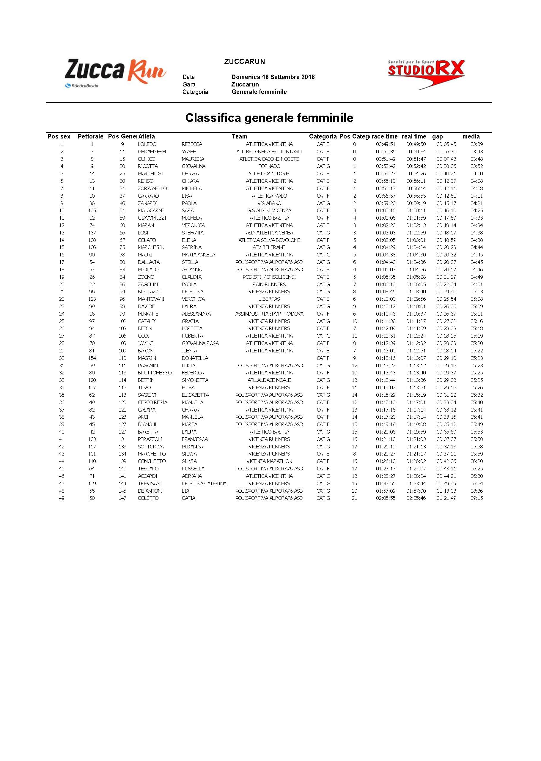 Classifica femminile