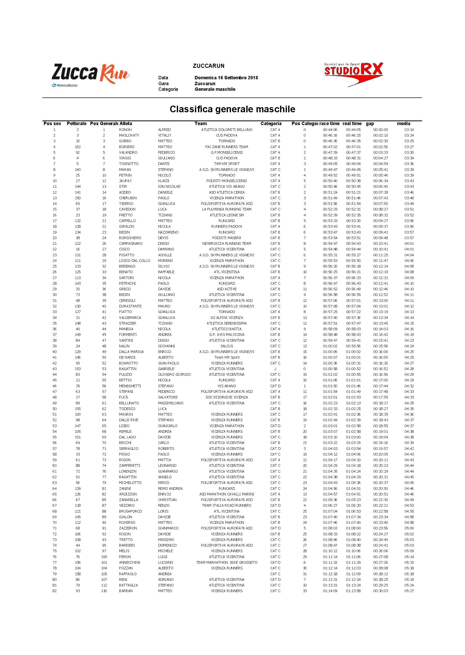 Classifica maschile Pagina 1