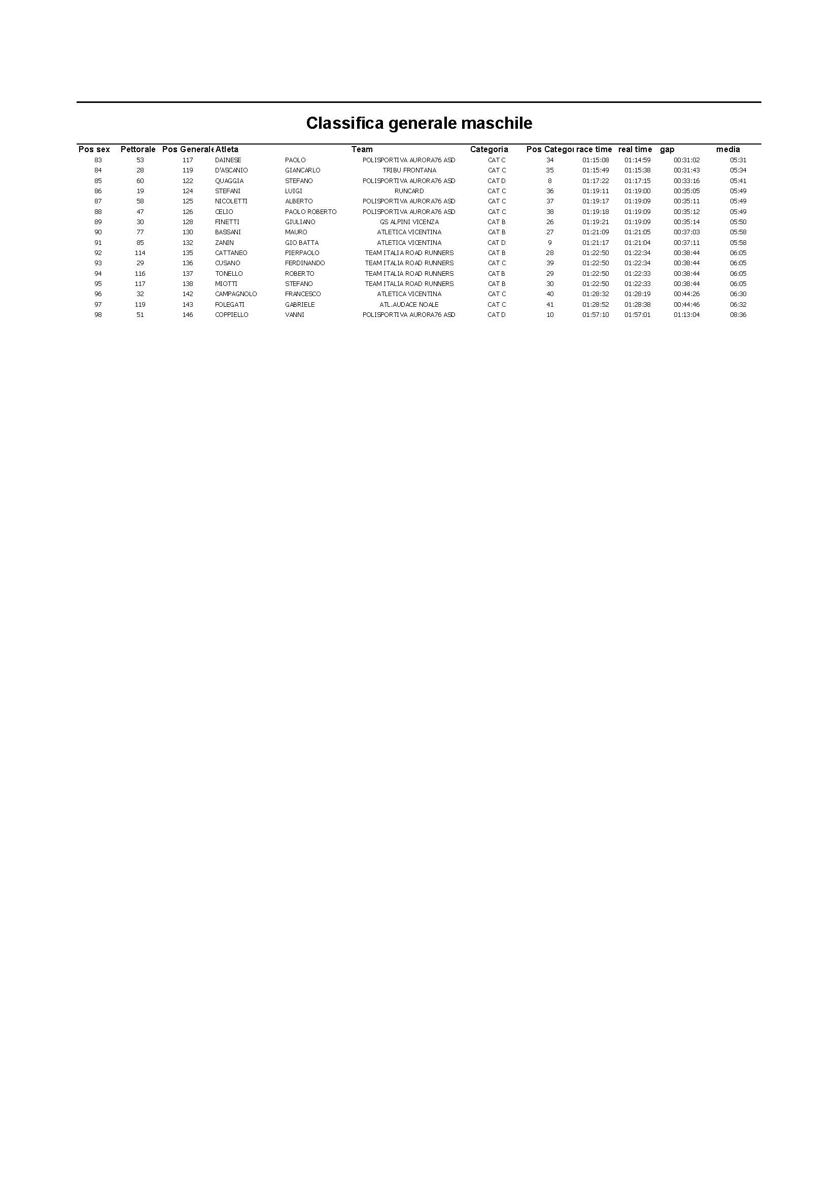 Classifica maschile Pagina 2