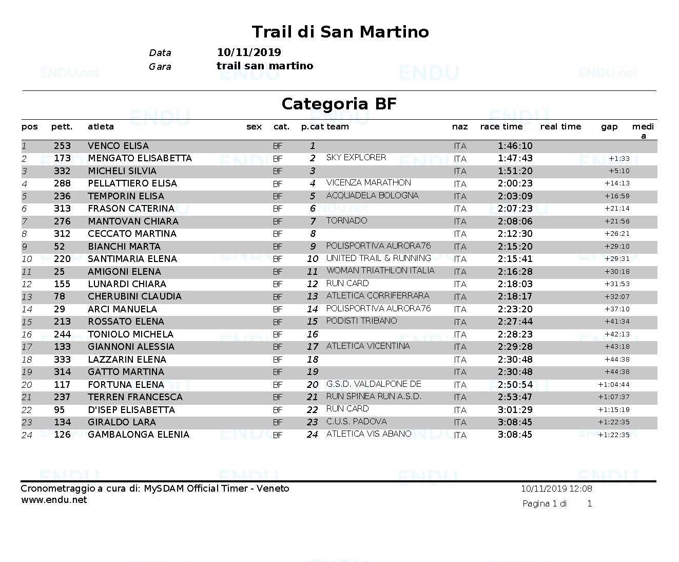 Classifica cat BF