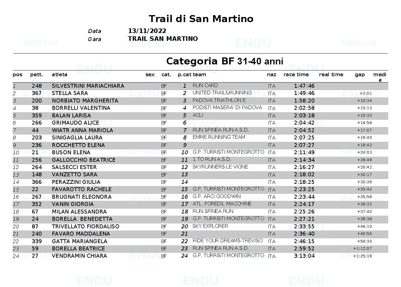 Classifica categoria BFweb
