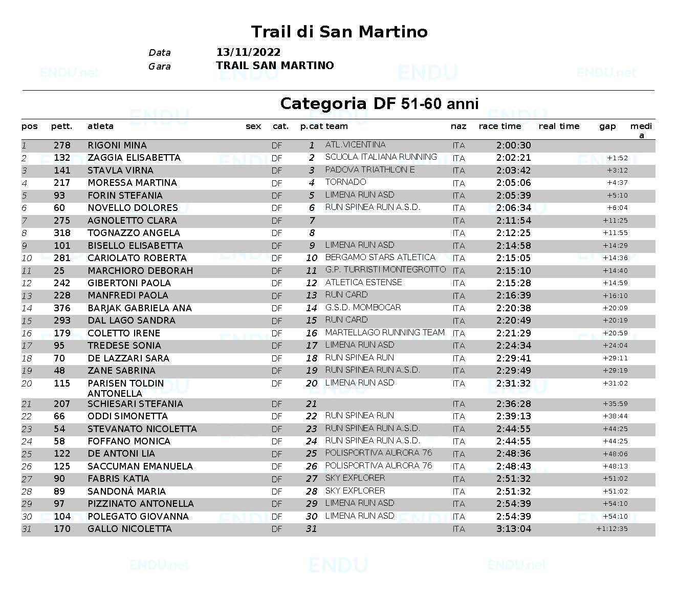 Classifica categoria DFweb